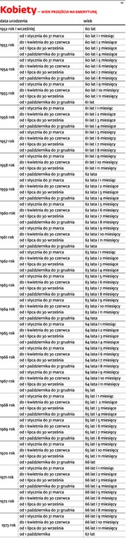 Kobiety – wiek przejścia na emeryturę