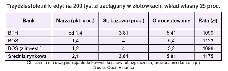 Trzydziestoletni kredyt na 200 tys. zł zaciągany w złotówkach, wkład własny 25 proc.