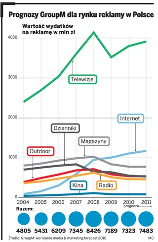 Złe prognozy reklamowe. Trudniej dla TVN i Agory