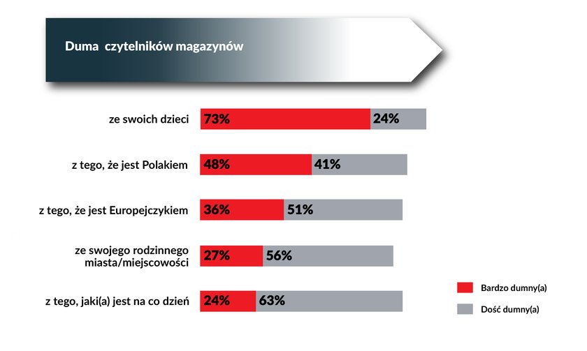 Z czego dumni są Polacy?