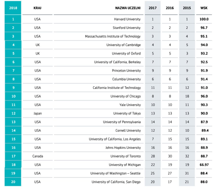 Najpopularniejsze uczelnie na świecie