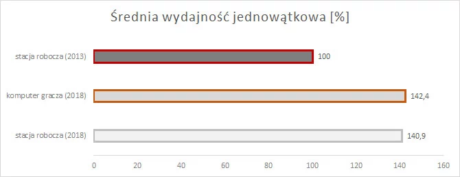 Średnia wydajność w zastosowaniach jednowątkowych