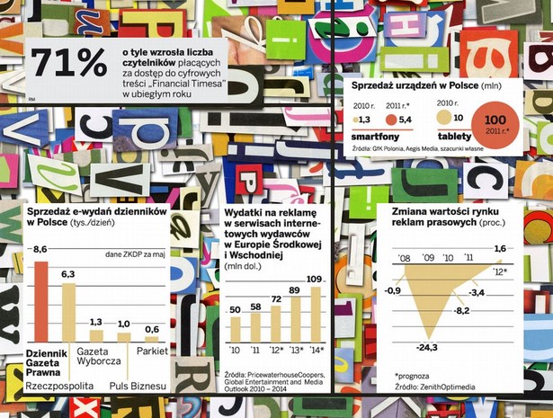 INFOGRAFIKA: Wydawcy walczą o przychodzy w sieci