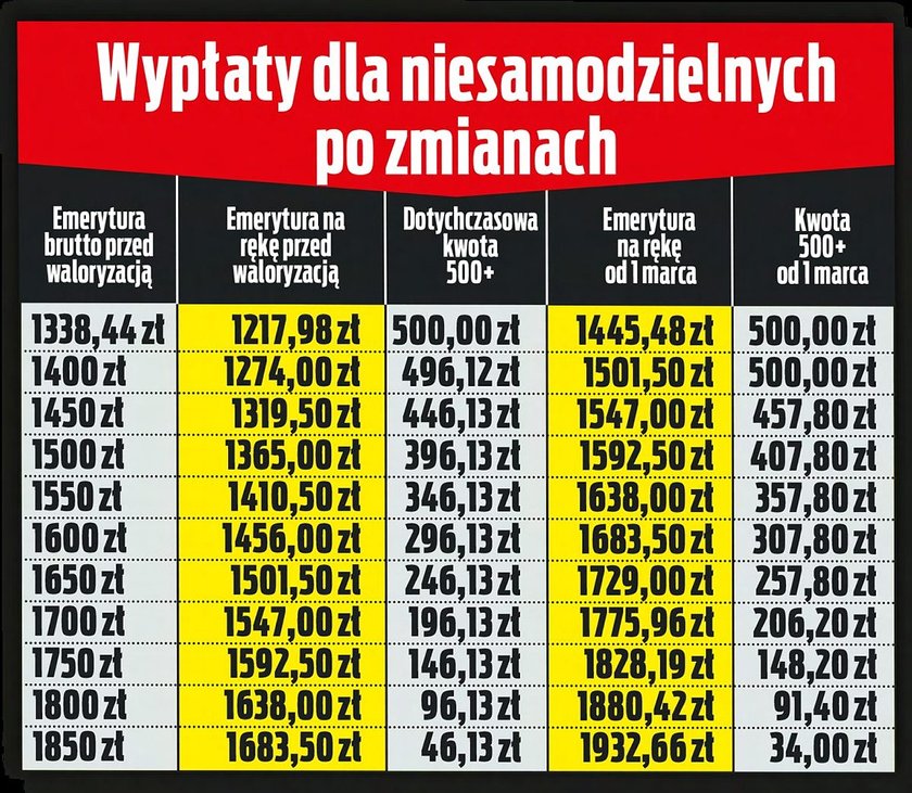 Zmiany w 500 plus dla seniorów.