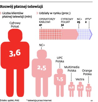 Płatna telewizja: platforma cyfrowa NC+ zagra pakietami