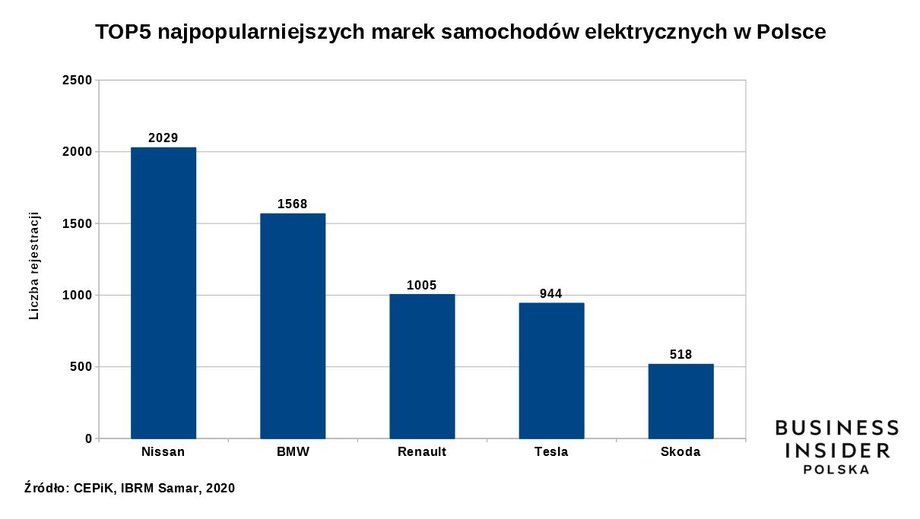 Najpopularniejsze marki samochodów elektrycznych w Polsce. Łączna liczba rejestracji do końca 2020 r. 