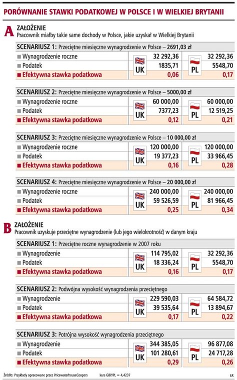 Porównanie stawki podatkowej w Polsce i w Wielkiej Brytanii