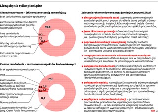 Administracji rządowej i samorządów nie stać na zrównoważone zamówienia publiczne