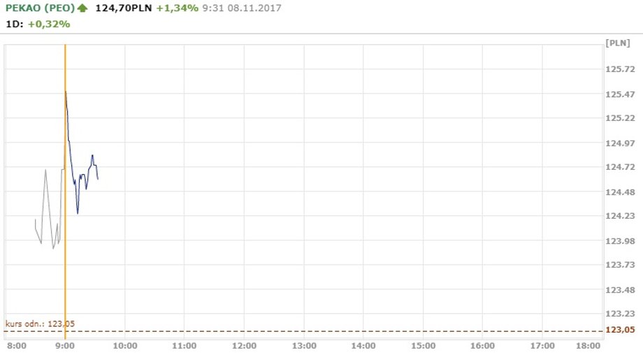 Notowania Pekao z 8.11.2017 r.