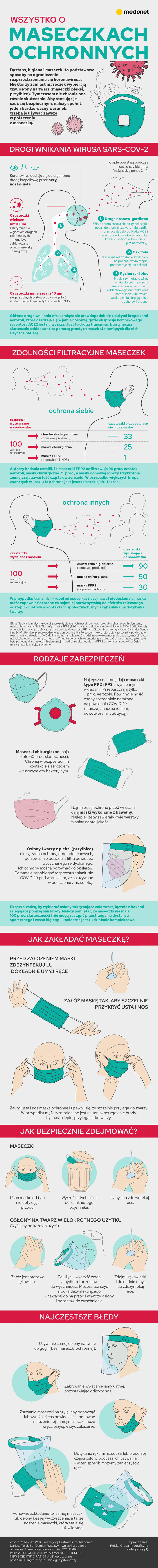 Maseczki ochronne [INFOGRAFIKA]