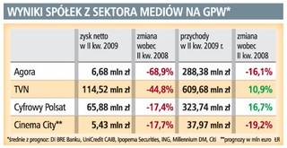 Zysk spółek medialnych mocno spadł