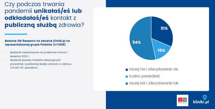 Czy unikałeś kontaktów z publiczną służbą zdrowia