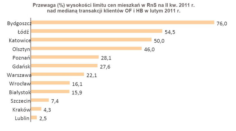 Przewaga (%) wysokości limitu cen mieszkań w RnS na II kw. 2011 r. nad medianą transakcji klientów OF i HB w lutym 2011 r.