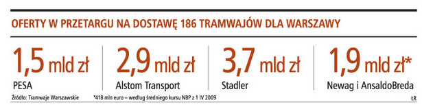 Oferty w przetargu na dostawę 186 tramwajów dla Warszawy