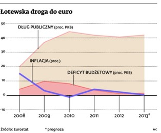 Łotysze są niechętni przyjęciu euro