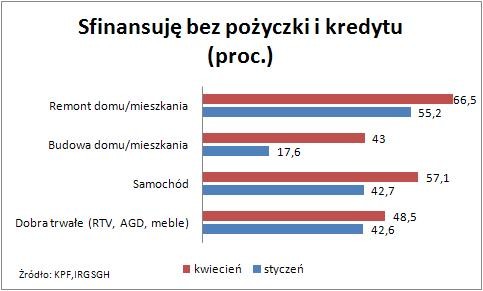 Wynik ankiety - Sfinansuję bez pożyczki i kredytu