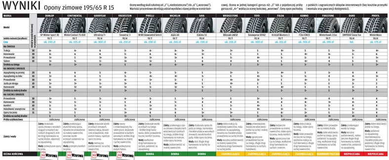 Potrzebne jak ciepła czapka: Test opon zimowych w rozmiarze 195/65 R 15 T/H