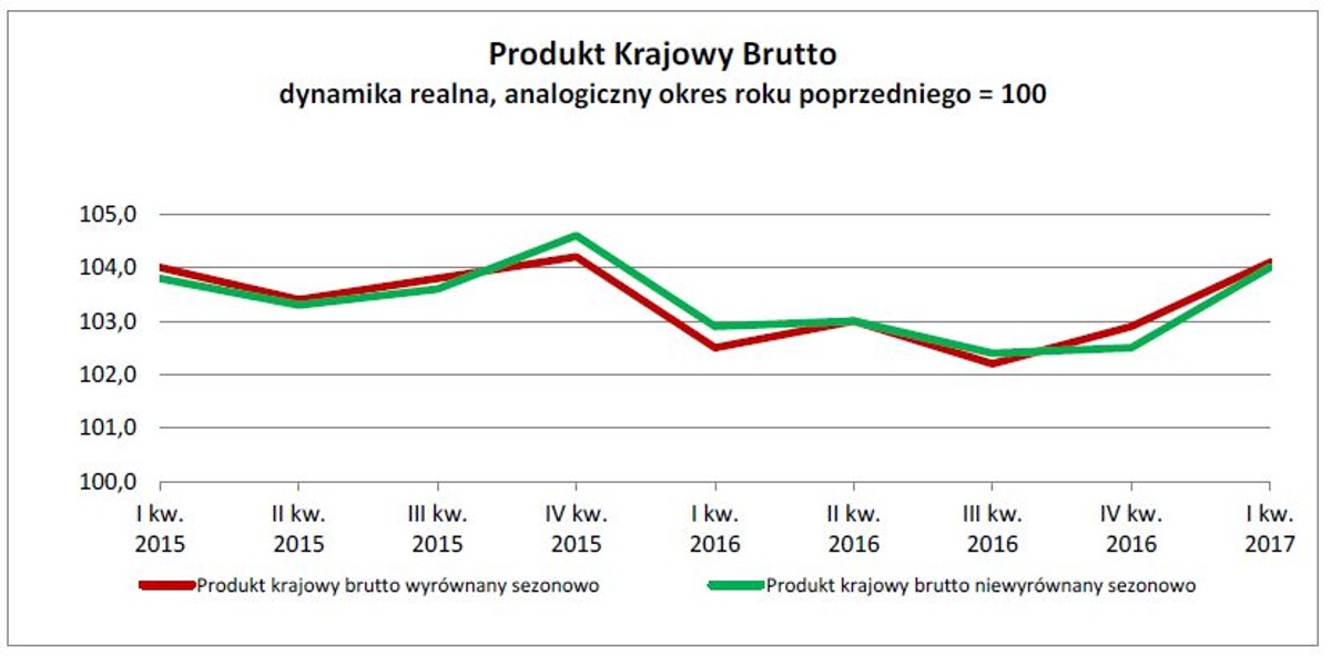 Dynamika PKB w I kw. 2017