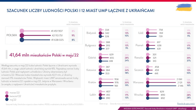 Szacunek liczby ludności Polski i 12 miast UMP łącznie z Ukraińcami