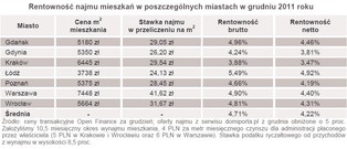 Wynajem nieruchomości: 5,5 proc. straty w 2011 roku