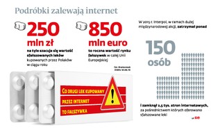 Aż połowa leków kupowanych w internecie to fałszywki