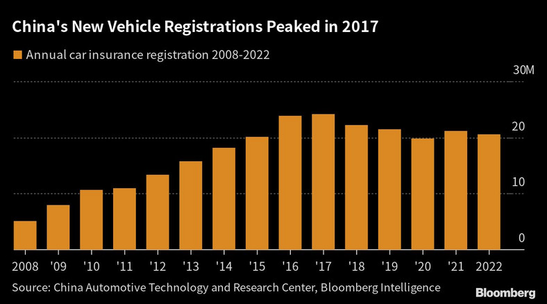 Liczba rejestracji nowych pojazdów w Chinach
