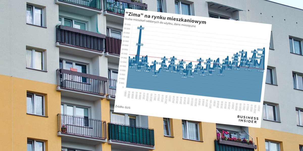 W lutym oddano do użytku najmniej mieszkań od 22 miesięcy. Nie lepiej wyglądają też statystyki nowych budów