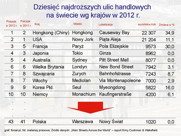 Najdroższe ulice handlowe na świecie wg krajów w 2012 r.