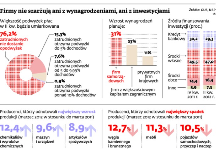 Firmy nie szarżują ani z wynagrodzeniami, ani z iwestycjami