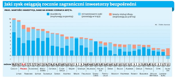 Jaki zysk osiągają rocznie zagraniczni inwestorzy bezpośredni