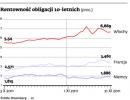 Rentowność obligacji 10-letnich (proc.)