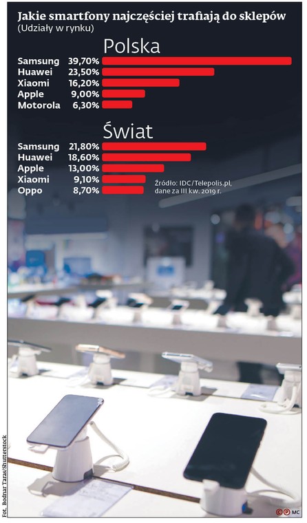 Jakie smartfony najczęściej trafiają do sklepów (udziały w rynku)