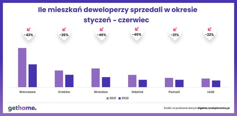 Sprzedaż nowych mieszkań w okresie styczeń - czerwiec 2022