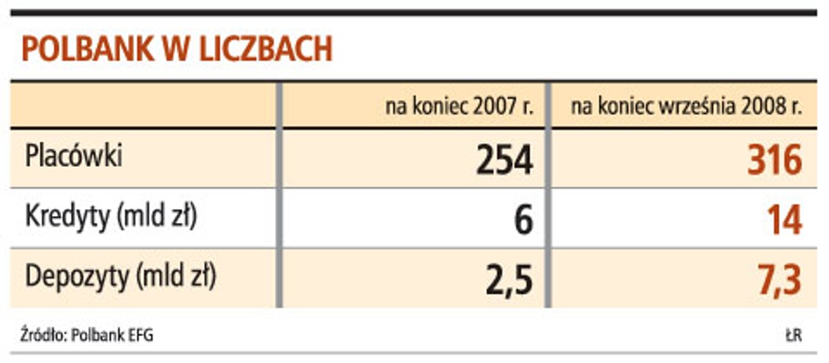 Polbank w liczbach