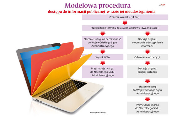Modelowa procedura dostępu do informacji publicznej