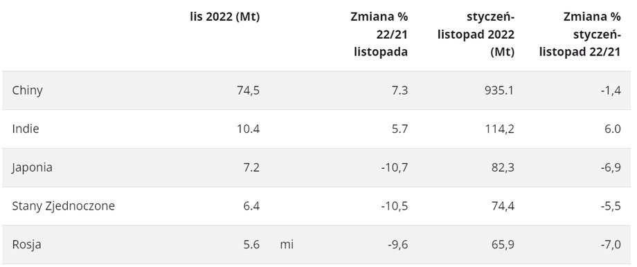 TOP 5 największych producentów stali na świecie i ich wyniki w milionach ton