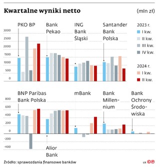 Kwartalne wyniki netto