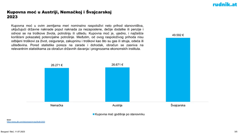 Najveću kupovnu moć ima dijaspora u Švajcarskoj