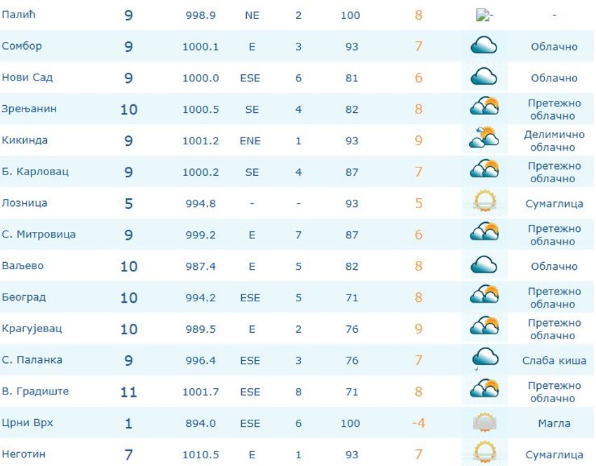 Trenutne temperature u Srbiji 