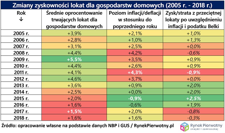 Zmiany zyskowności lokat dla gospodarstw domowych
