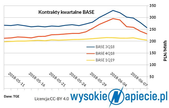 Kontrakty kwartalne