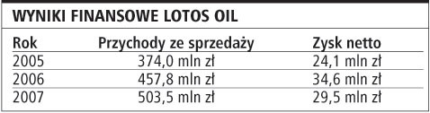 Wyniki finansowe Lotos Oil