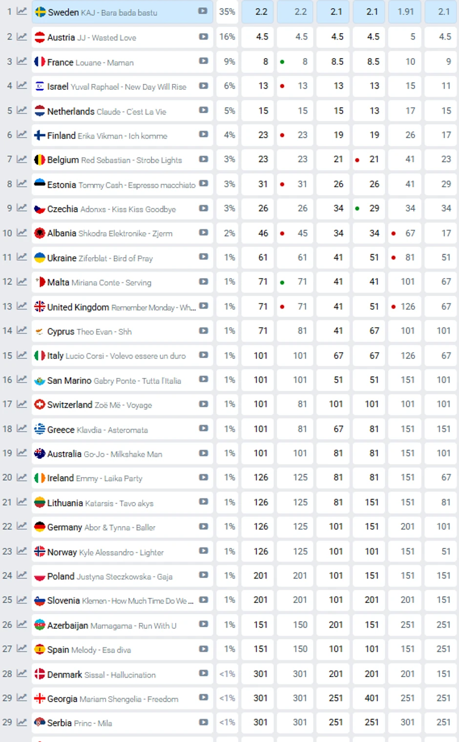 Kladionice pred Evroviziju