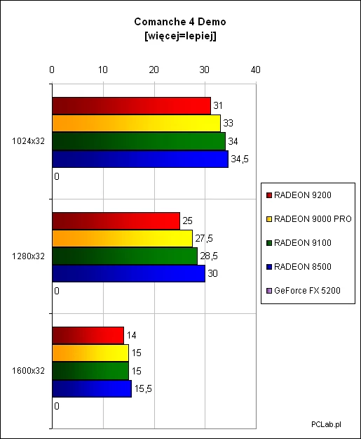 W Comanche 4 RADEON 9200 goni swoich szybszych braci. Choć nosi najwyższy numer, jest spośród naszej gromadki najwolniejszy. Niestety nie mamy wyników GeForce FX 5200.