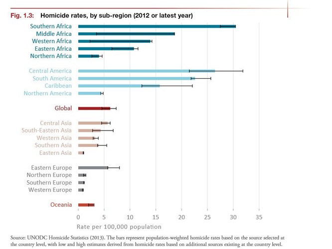 Wskaźnik zabójstw według subregionów. Źródło: Biuro Narodów Zjednoczonych ds. narkotyków i przestępczości (UNODC)