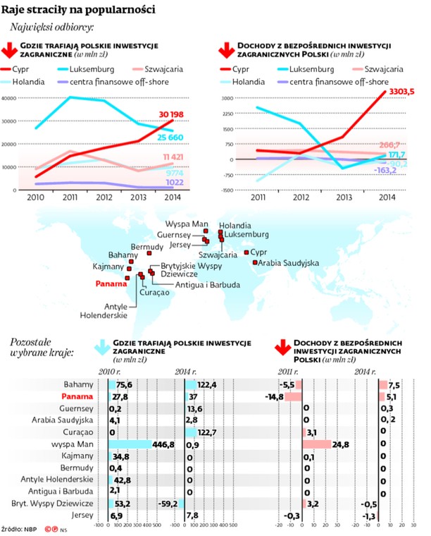 Raje straciły na popularności