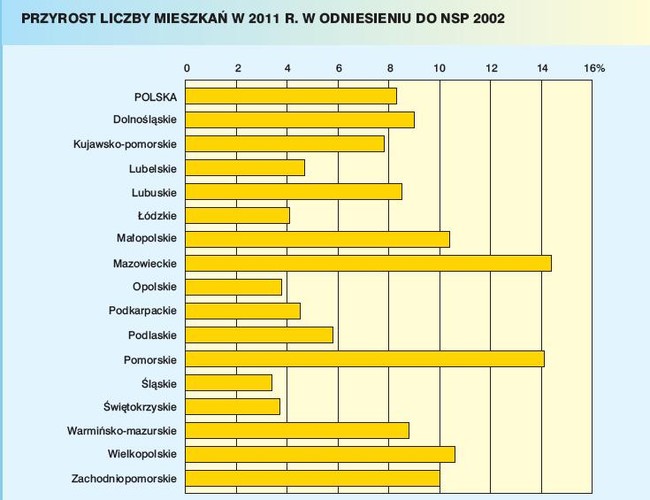 Wyraźne zmiany odbywały się również na rynku nieruchomości. Liczba mieszkań w Polsce od 2002 r. zwiększyła się o 8,3 proc. Największy wzrost odnotowano na Mazowszu i Pomorzu. Najmniejsza dynamika była widoczna na Śląsku, w Świętokrzyskiem i na Opolszczyźnie.