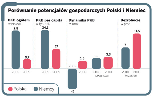 Porównanie potencjałów gospodarczych Polski i Niemiec