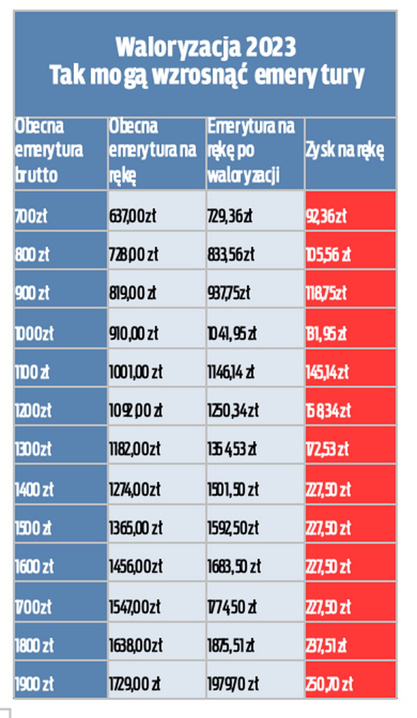 Waloryzacja 2023 – najnowsza prognoza