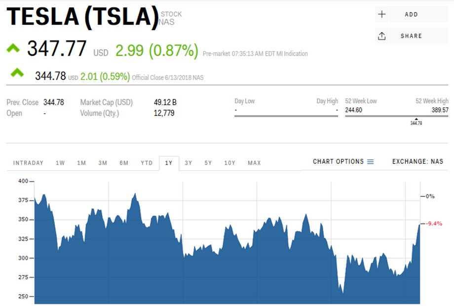 Kurs akcji Tesli w czwartek